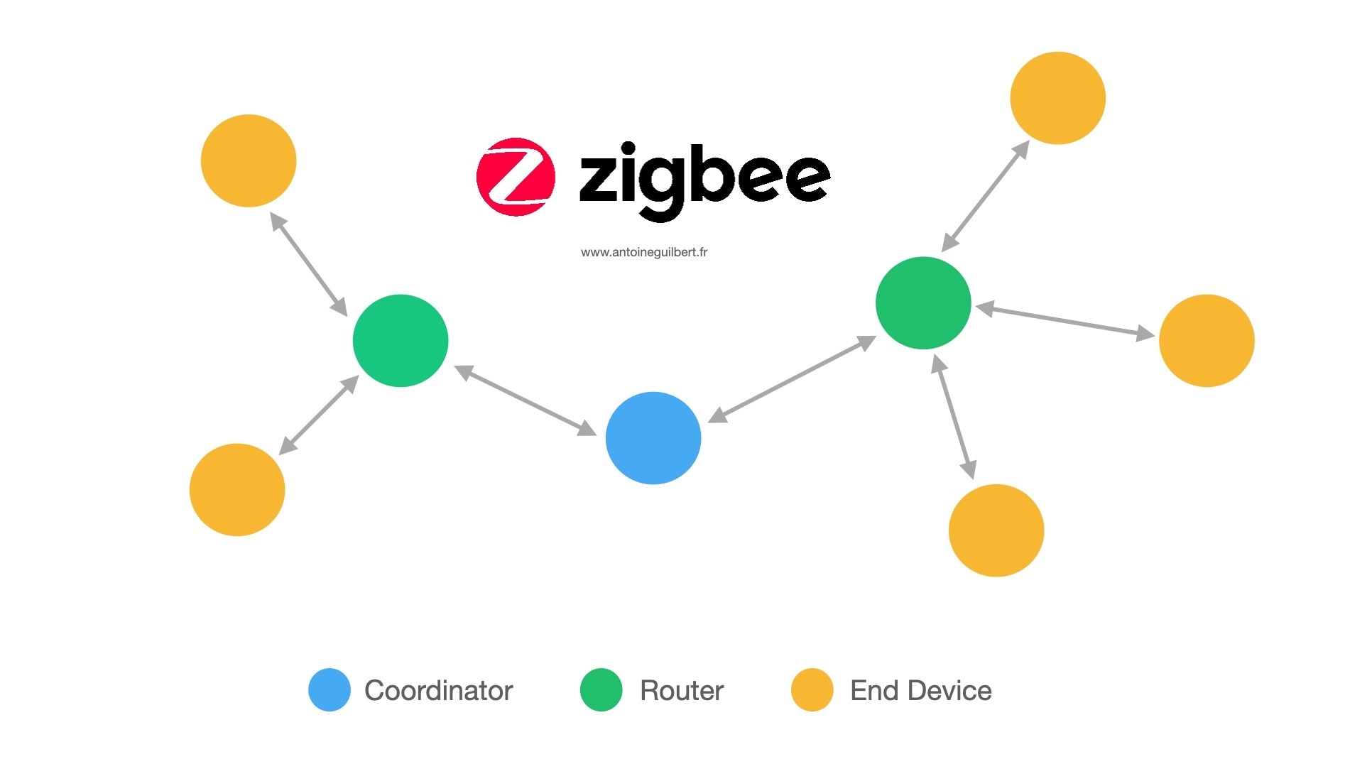 Augmenter la portée de votre réseau Zigbee facilement